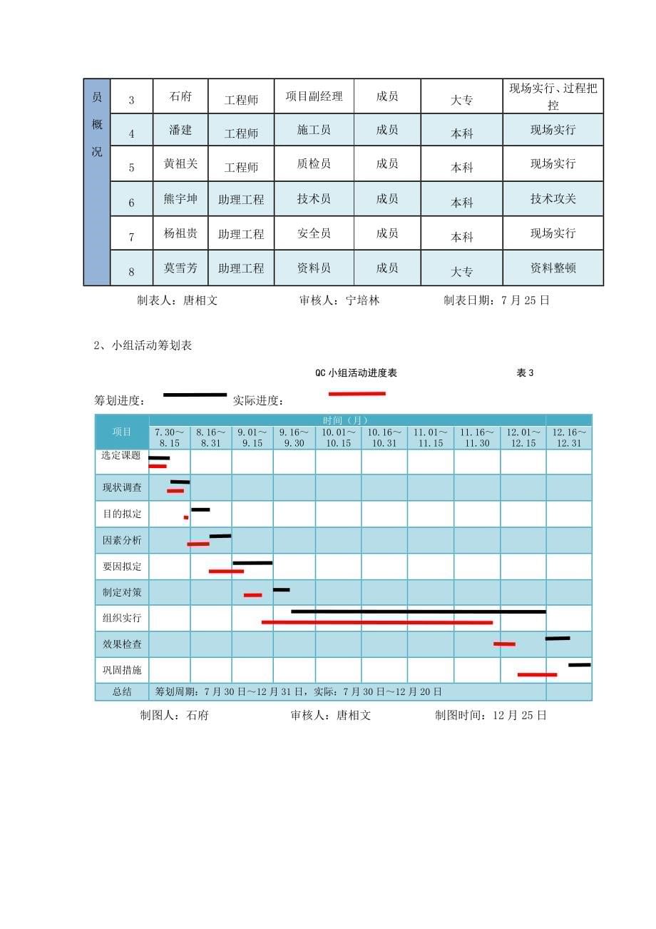 QC高大模板合格率(一等奖)_第5页