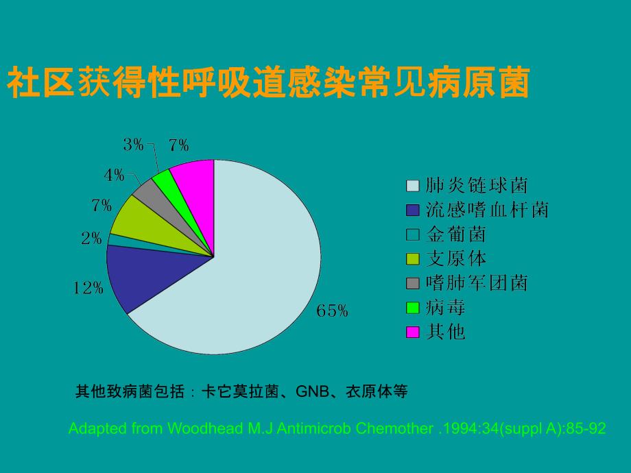 呼吸道感染常见病原菌ppt课件_第2页