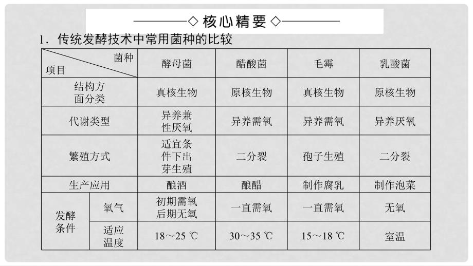 高中生物 第2章 微专题突破课件 苏教版选修1_第2页