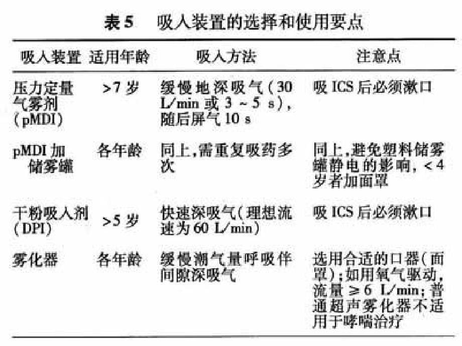 儿童哮喘常用药物_第5页