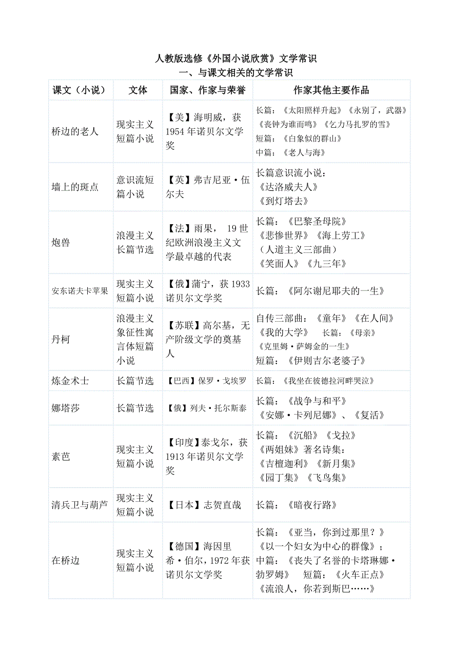 外国小说欣赏文学常识_第1页