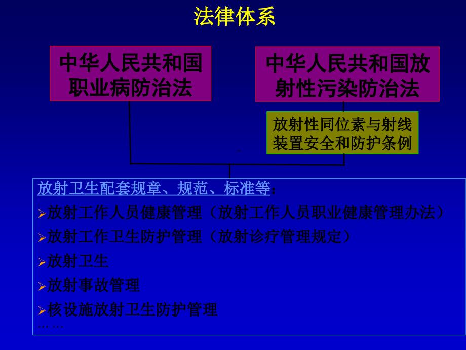 放射工作人员培训(法律法规)【培训材料】_第3页