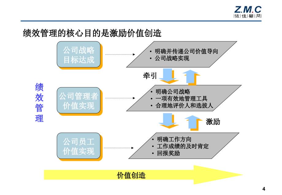 山重建机平衡记分卡与绩效管理体系实施培训_第4页