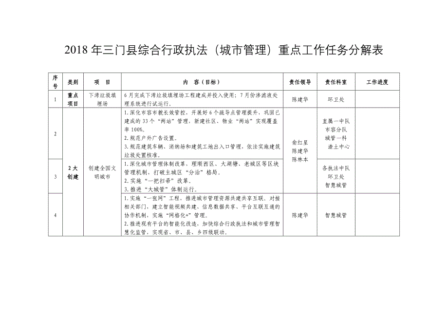 精选文档三门综合行政执法城管理重点工作任务分解表_第1页