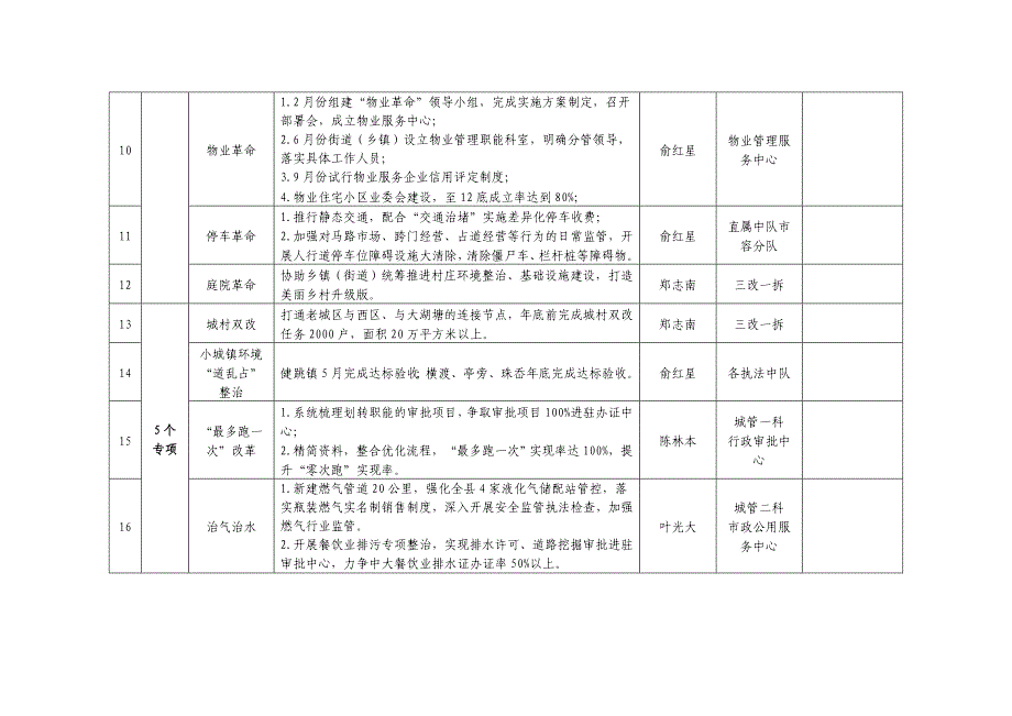 精选文档三门综合行政执法城管理重点工作任务分解表_第4页