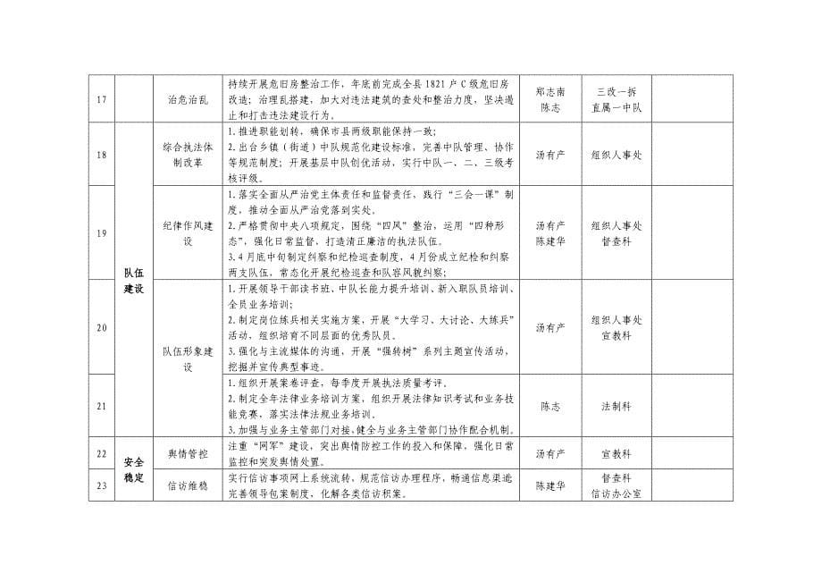 精选文档三门综合行政执法城管理重点工作任务分解表_第5页