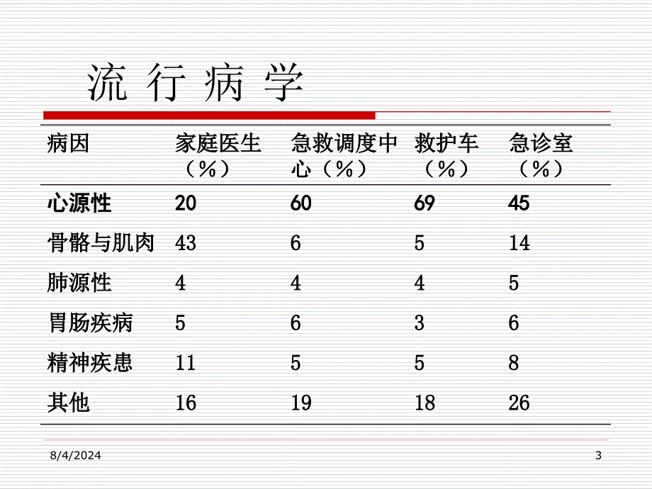 胸痛鉴别与诊治流程_第3页