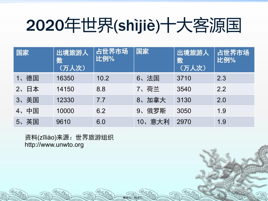 中国旅游市场的发展趋势培训资料_第4页