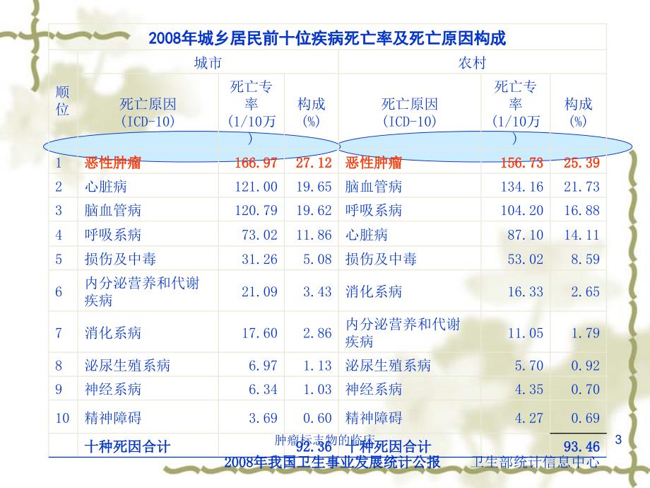 肿瘤标志物的临床课件_第3页