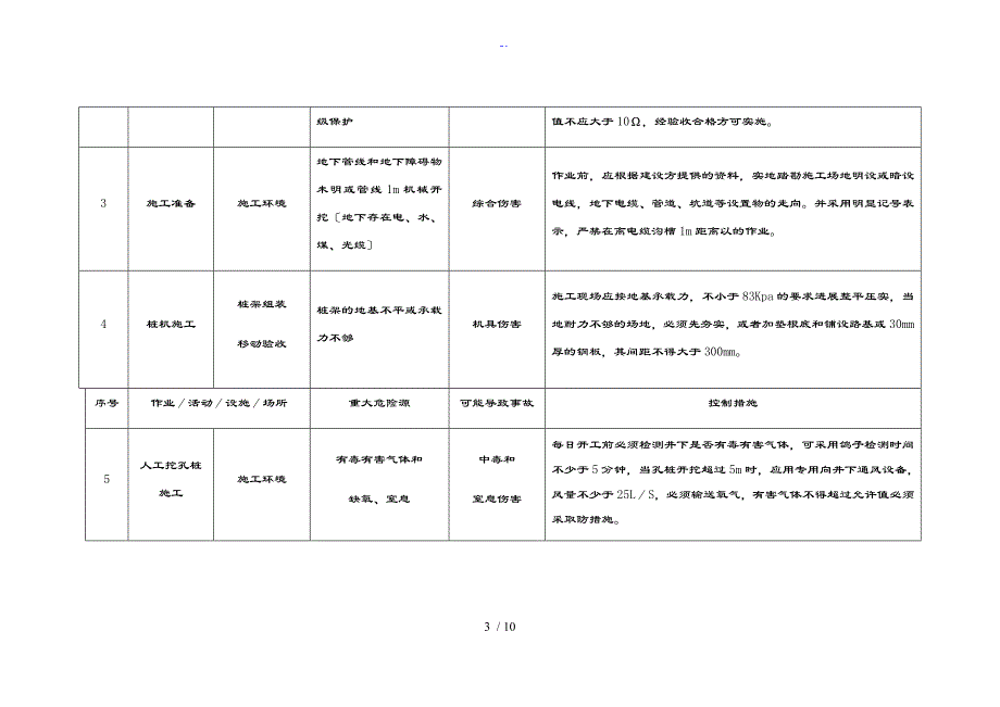 施工现场重大危险源和控制系统要求措施指导应用清单_第3页