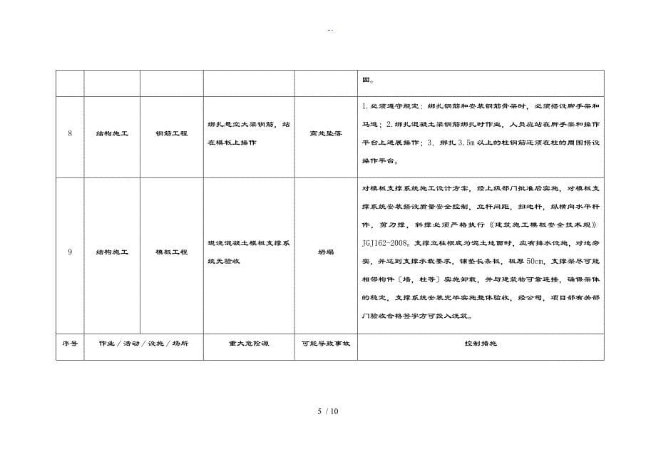 施工现场重大危险源和控制系统要求措施指导应用清单_第5页