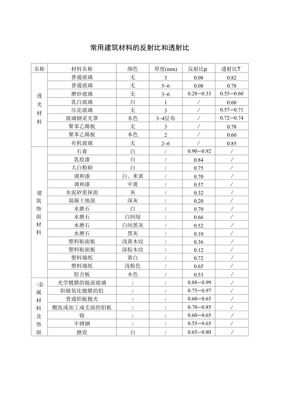 常用建筑材料的反射比和透射比_第1页