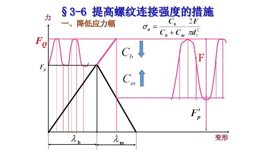 防松能力提高螺栓在变载荷下的疲劳强度课件_第1页