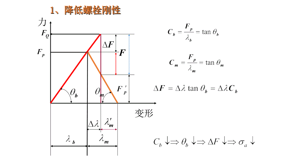 防松能力提高螺栓在变载荷下的疲劳强度课件_第2页