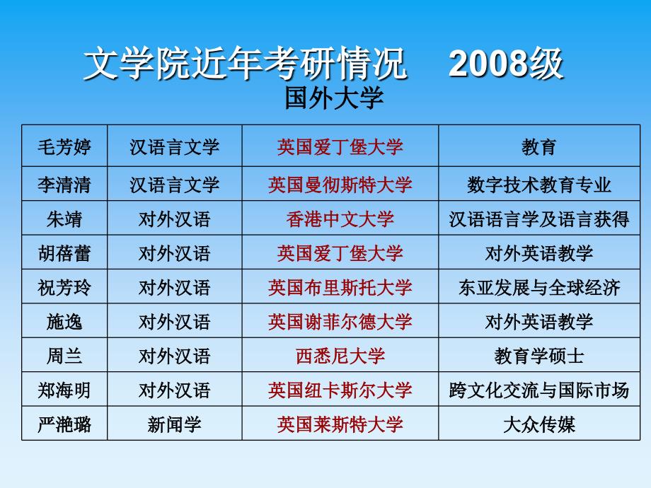 文学院近年考研情况级_第4页