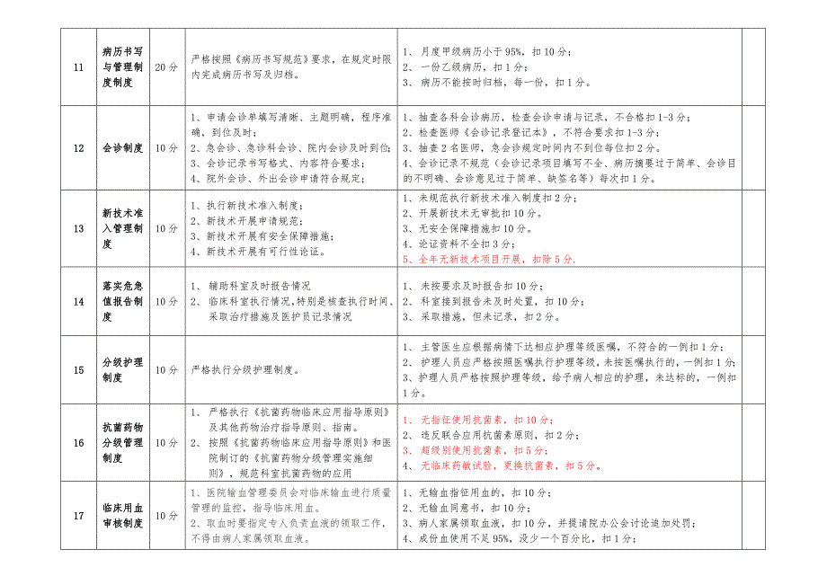 医疗核心制度督查表_第3页