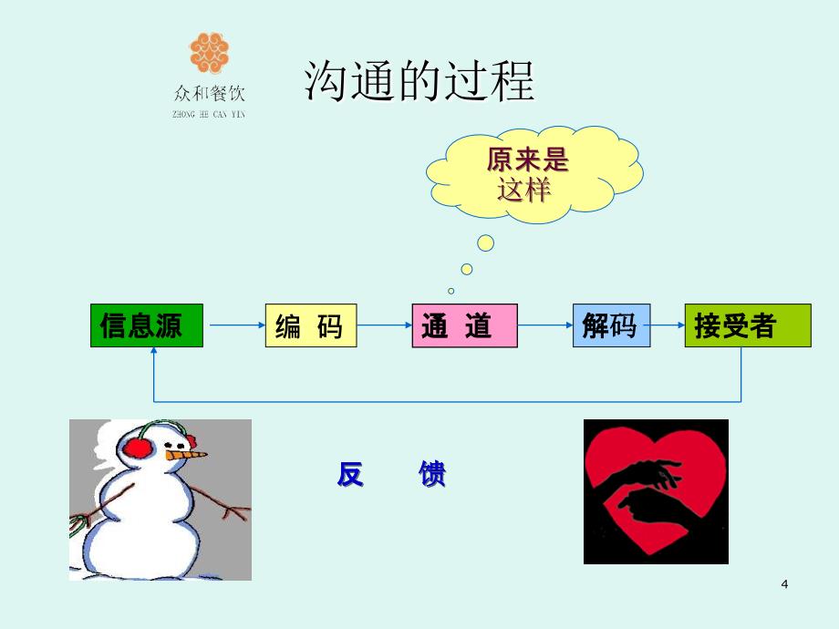 沟通技巧与激励方法课件_第4页