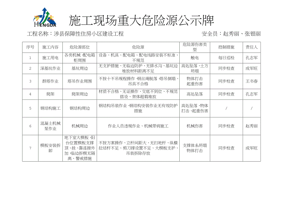 施工现场重大危险源公示牌_第1页