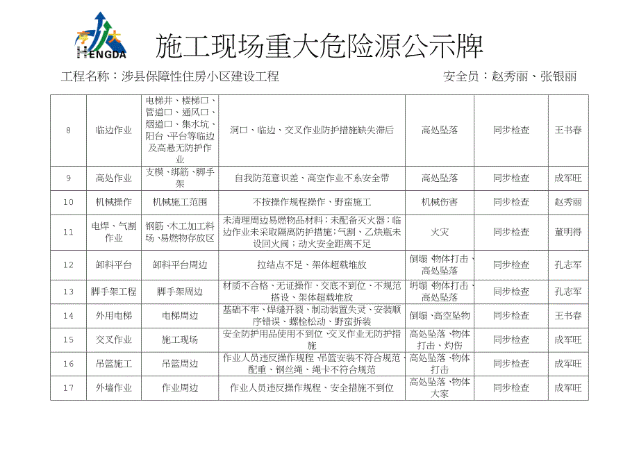 施工现场重大危险源公示牌_第2页