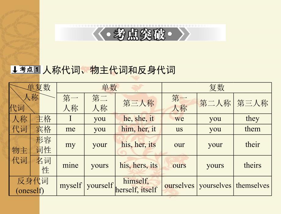 第一部分第3讲代词_第3页