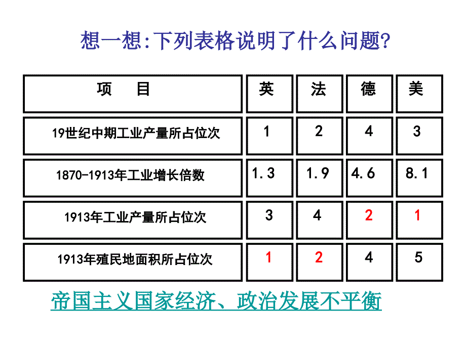 世纪末世纪初主要资本主义国家相继进入了阶段_第3页