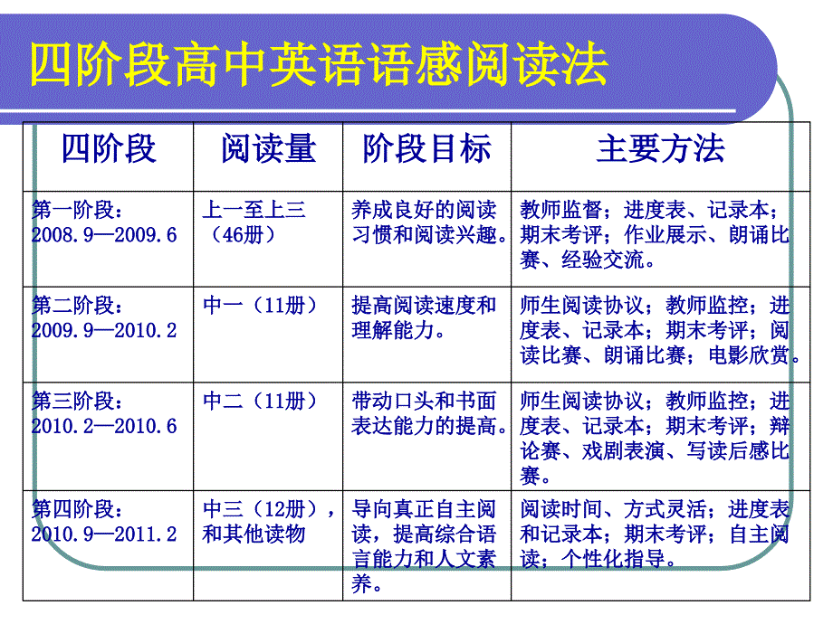 语感阅读法与实施步骤研究_第4页