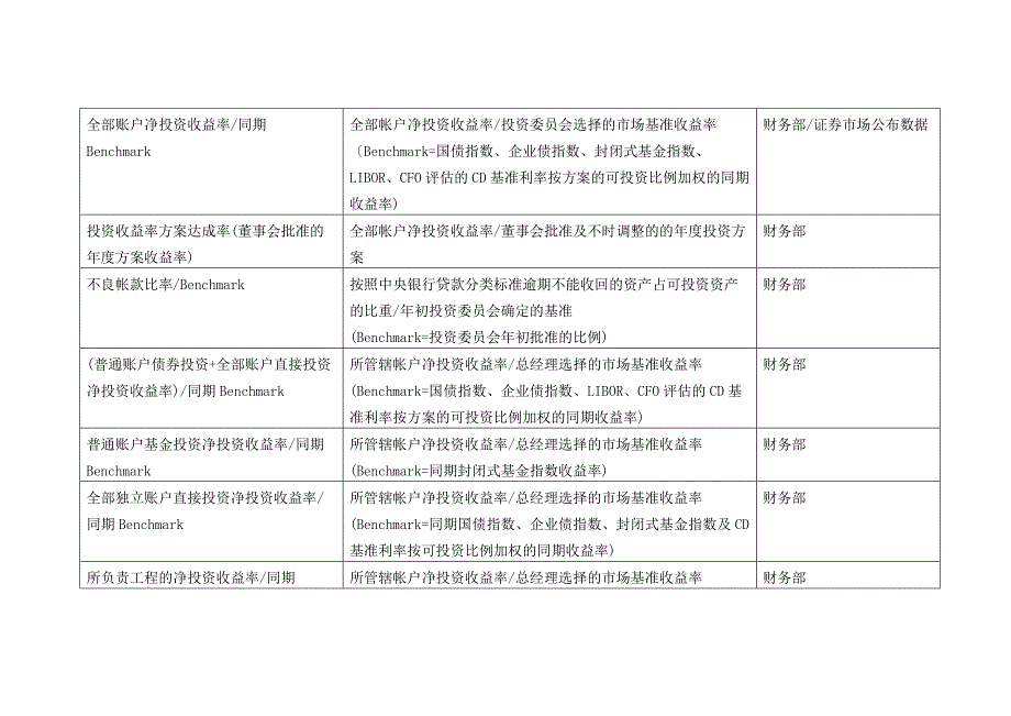 平衡计分卡关键绩效指标辞典-财务指标_第3页