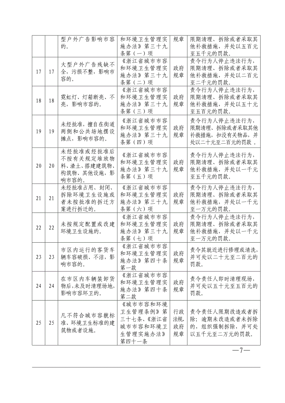 城市管理行政执法处罚权职能划转一览表_第3页