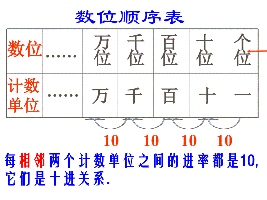 万以内数的认识总复习1_第3页