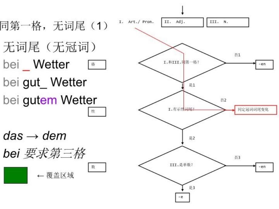 最新德语形容词变化三步走详图PPT课件_第4页