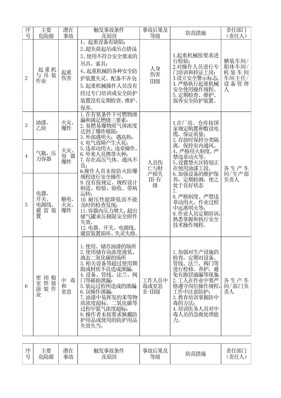 142对港达重工重大危险源的识别评价确认及重要危险源控制措施_第3页