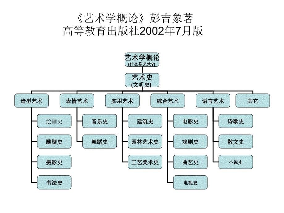 艺术学概论彭吉象_第5页