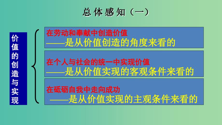 高中政治 12.3价值的创造与实现（总体感知）课件 新人教版必修4.ppt_第3页