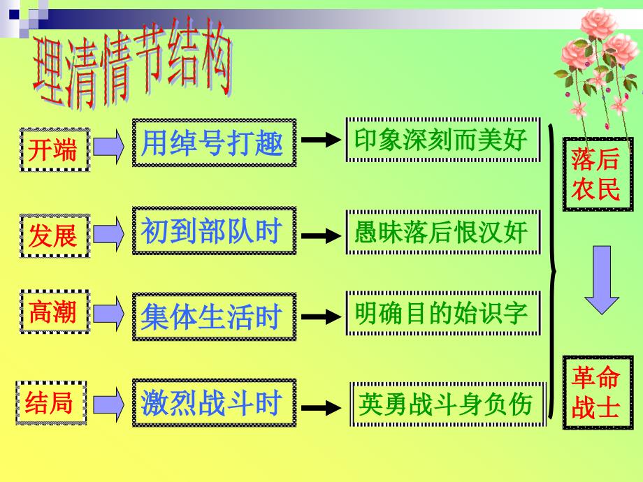 九年级语文差半车麦秸2_第4页