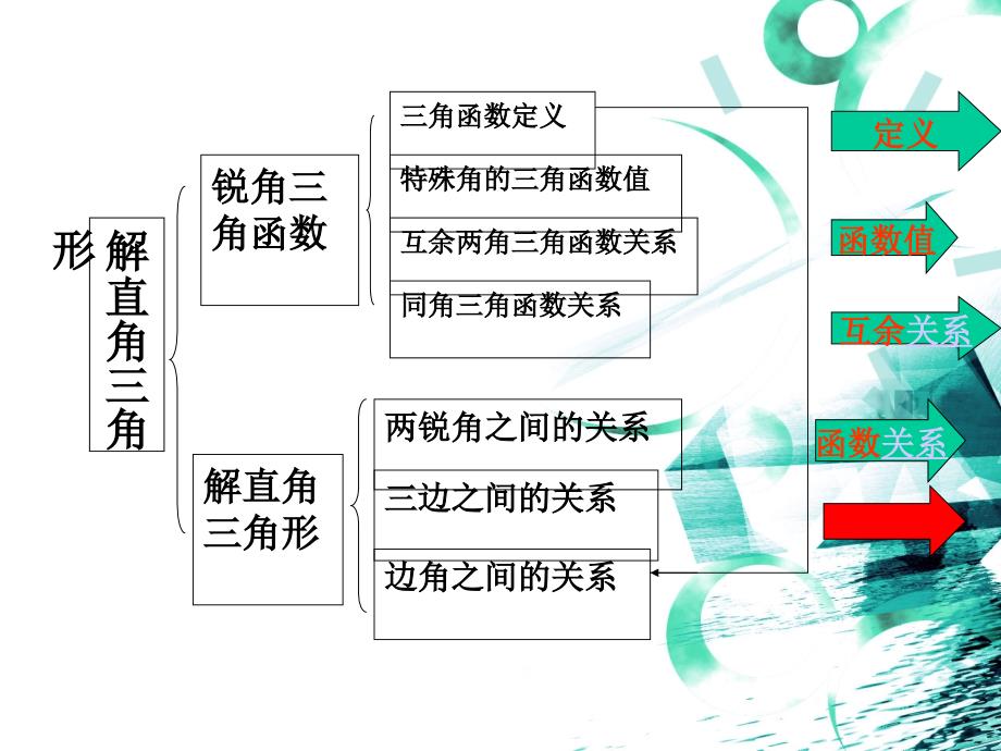 (初中)解直角三角形复习课件ppt_第2页