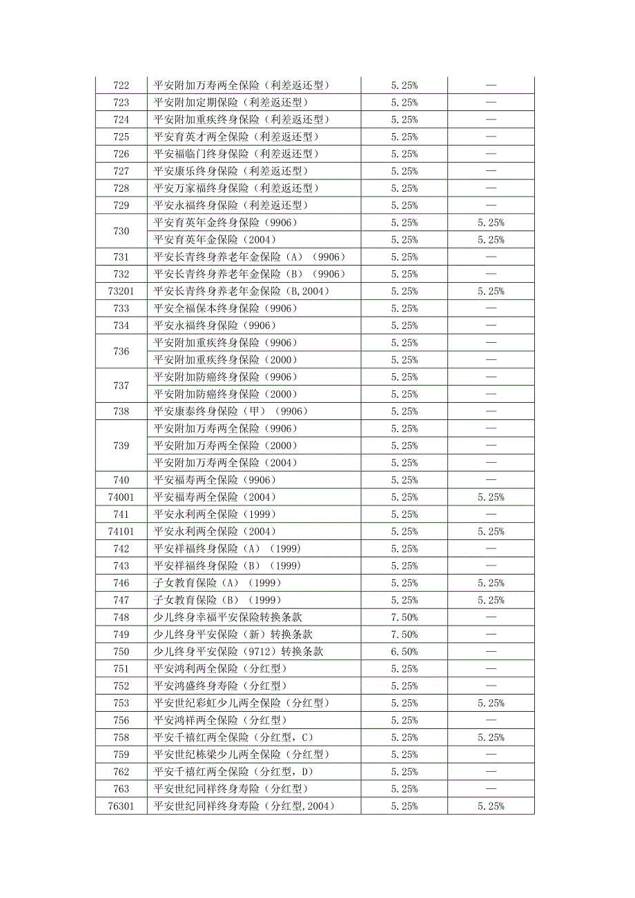 2012年7月1日启用的各险种保单贷款及自垫利率.doc_第2页