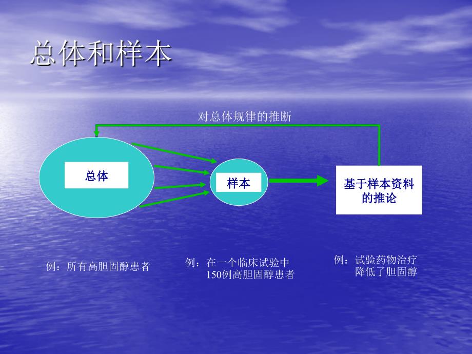 实验设计(样本的含量估计)_第2页