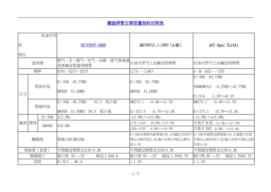 螺旋焊管主要质量指标对照表