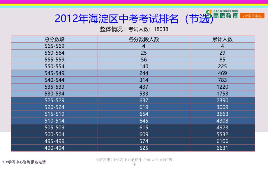 最新高思VIP学习中心教研中心510PPT课件_第4页