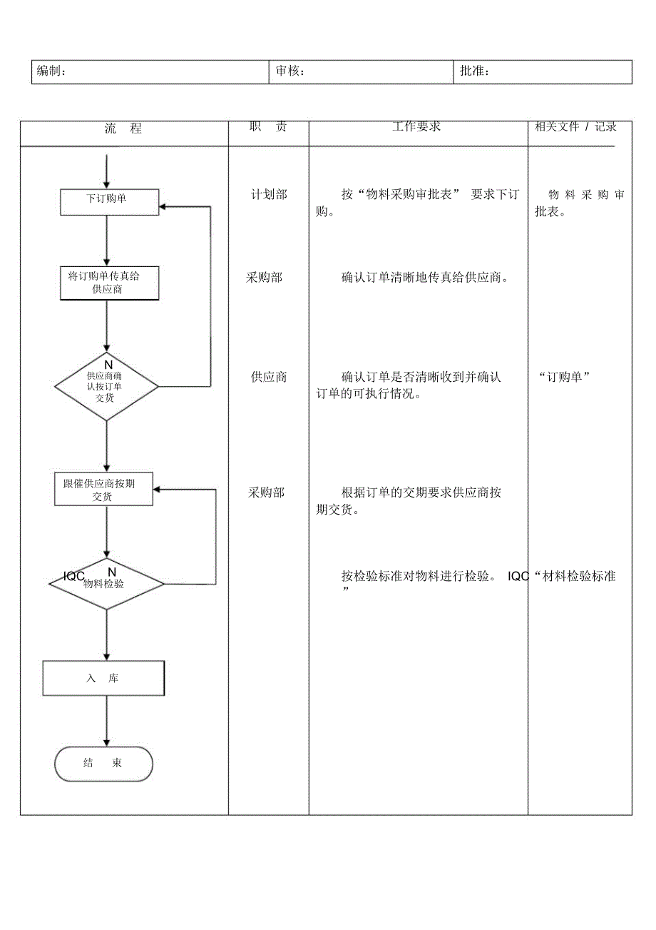 物料采购流程采购合同评审流程_第2页