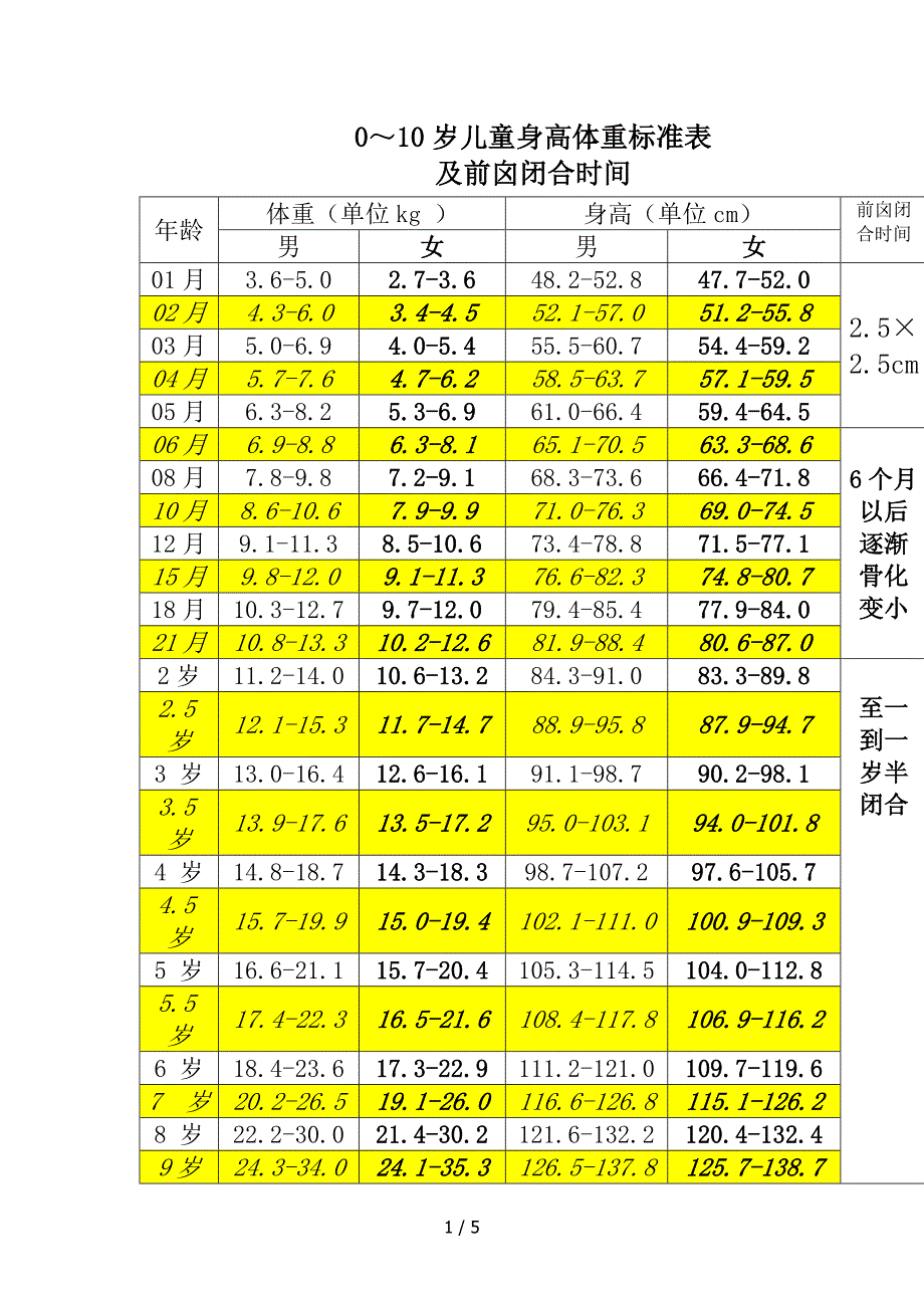 儿童各项发育标准参考表_第1页