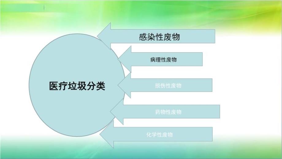 最新医疗废物的分类处置ppt课件PPT课件_第4页