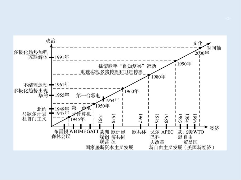 高考历史二轮专题复习课件：模块八 当今世界多极化、全球化趋势和不同制度的斗争与共存8模块总结_第2页