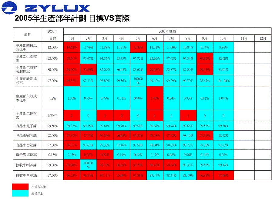 朝阳电子人力资源项目2005年生產部10月報_第3页