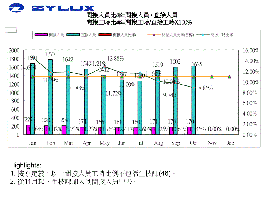 朝阳电子人力资源项目2005年生產部10月報_第4页