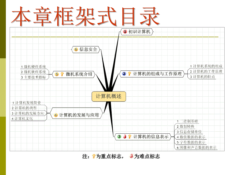 第一章 计算机概述(2010)_第3页