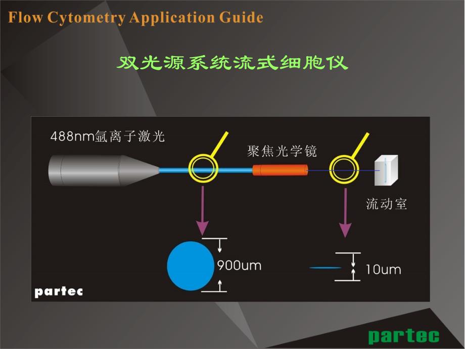 流式细胞仪应用简介ppt课件_第2页