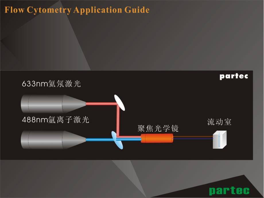 流式细胞仪应用简介ppt课件_第3页