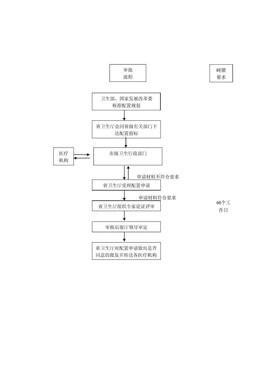 医疗机构更新乙类大型医用设备_第5页