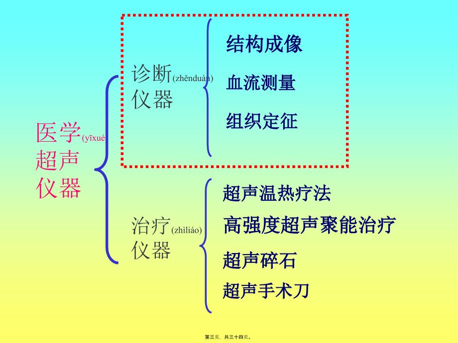 医学专题—医用B超概论剖析_第3页